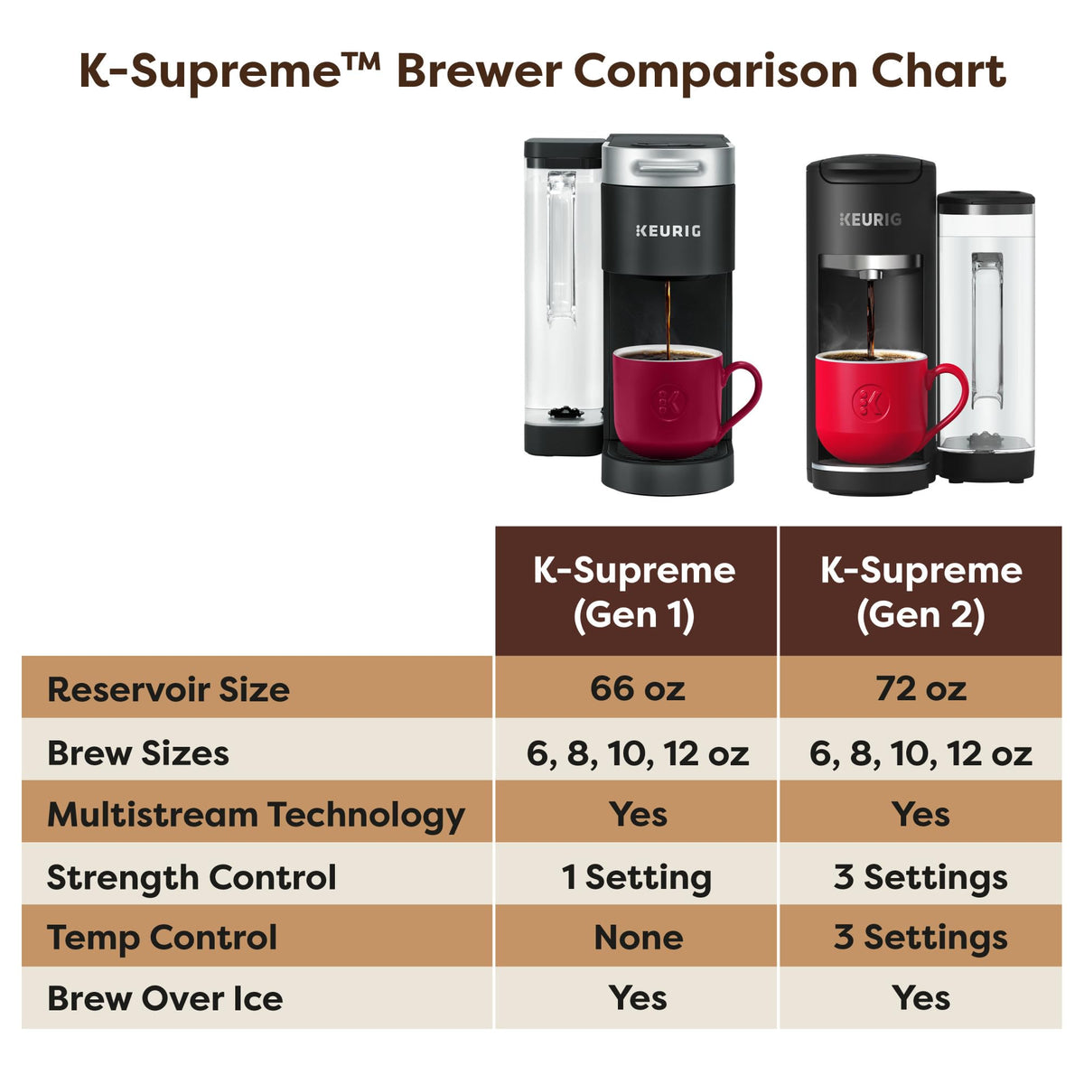 Black Single Serve K-Cup Pod Coffee Maker N847489